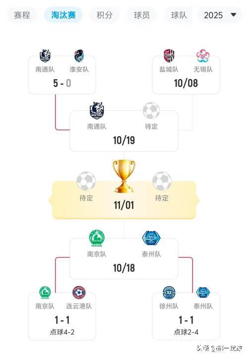 “苏超”淘汰赛 南通队五球零封对手晋级四强